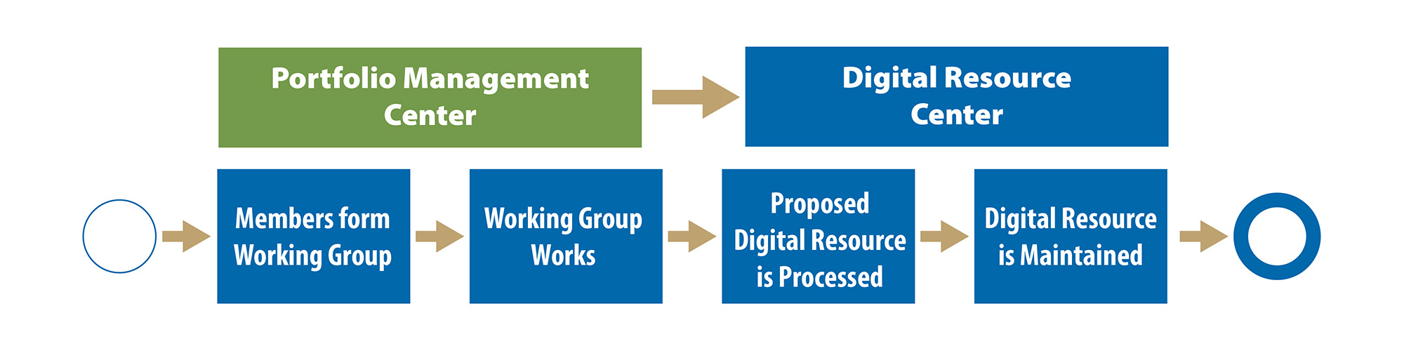 Digital Process Diagram
